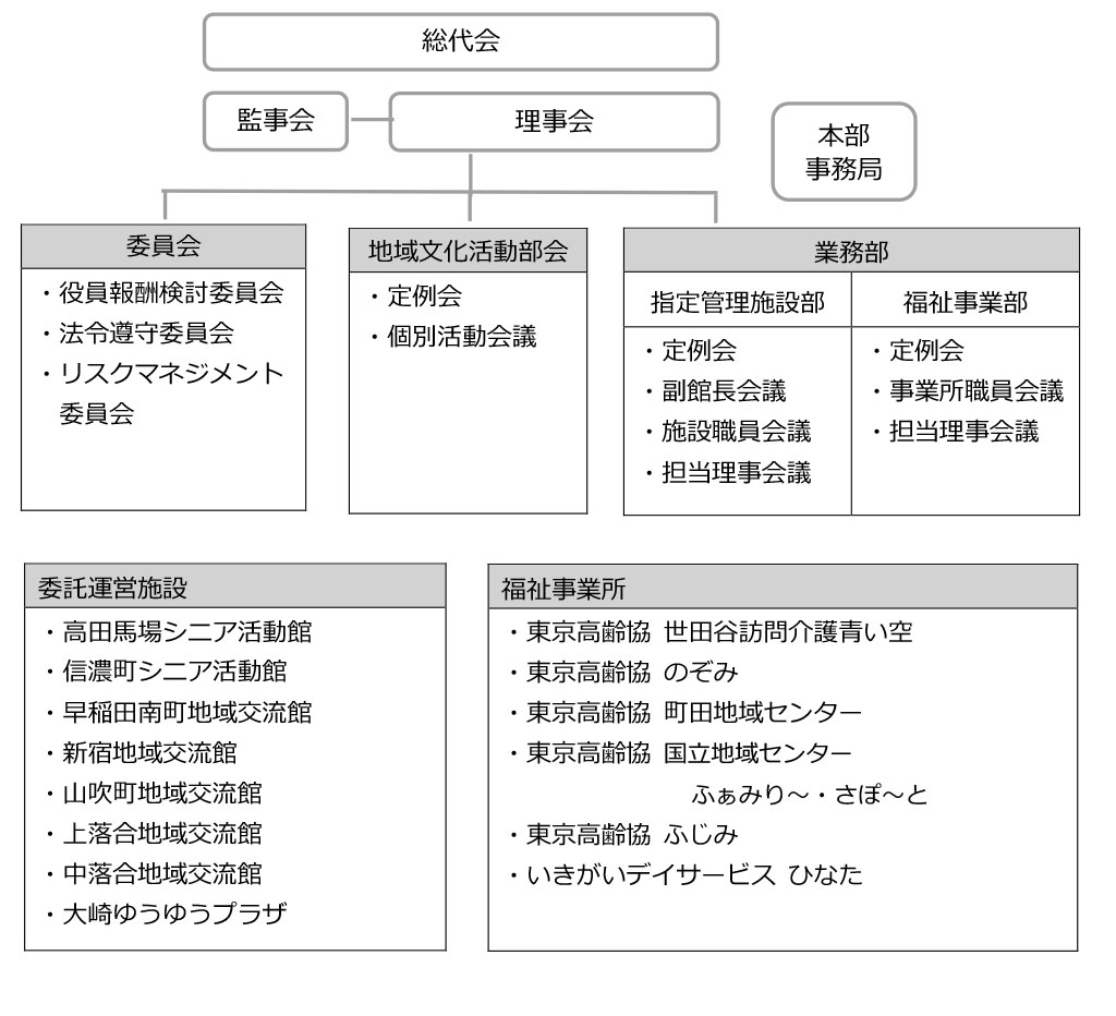 生活協同組合・東京高齢協　組織